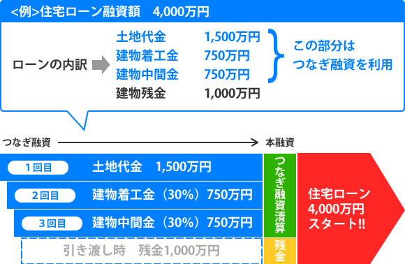 つなぎ融資説明図